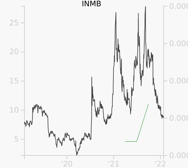 INMB stock chart compared to revenue
