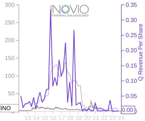 INO stock chart compared to revenue