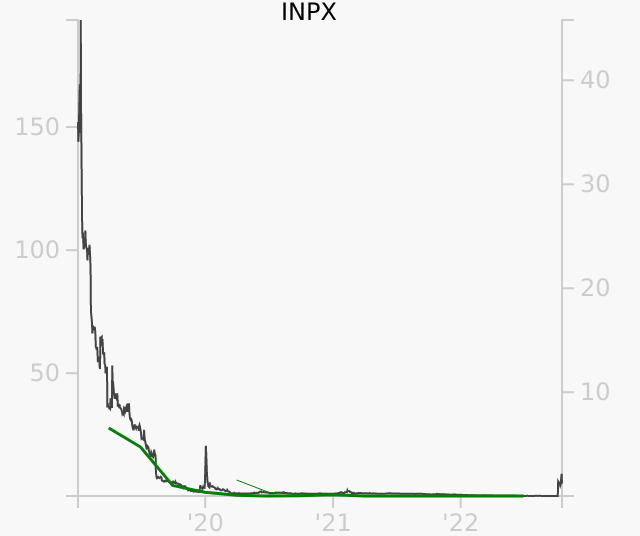 INPX stock chart compared to revenue