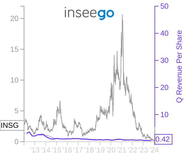 INSG stock chart compared to revenue