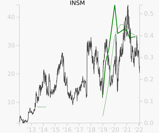 INSM stock chart compared to revenue