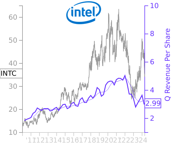 INTC stock chart compared to revenue