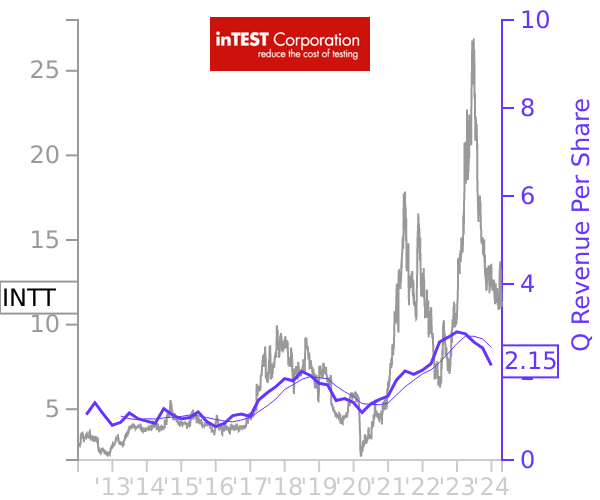INTT stock chart compared to revenue