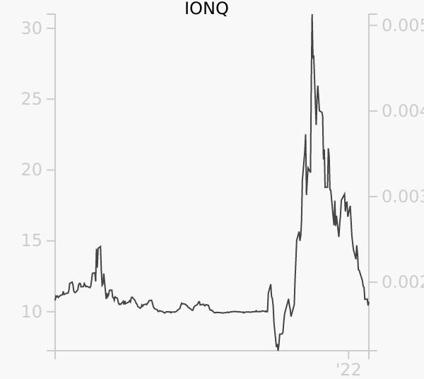 IONQ stock chart compared to revenue