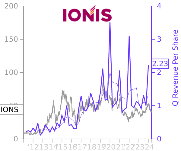 IONS stock chart compared to revenue