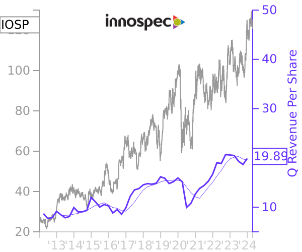 IOSP stock chart compared to revenue