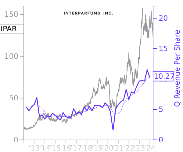 IPAR stock chart compared to revenue