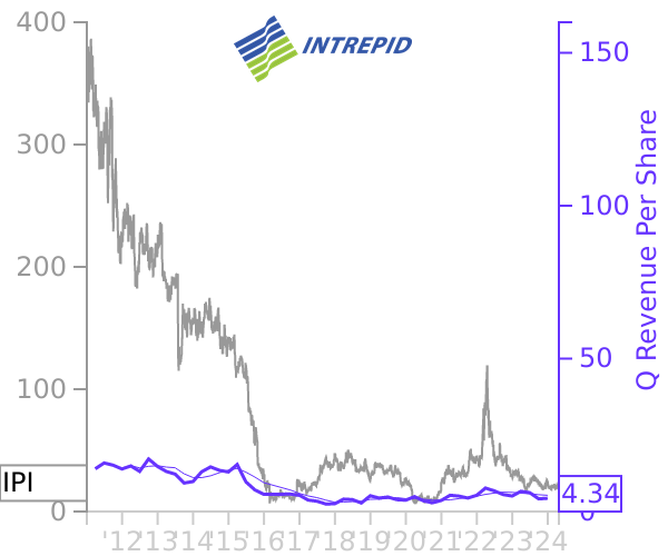 IPI stock chart compared to revenue