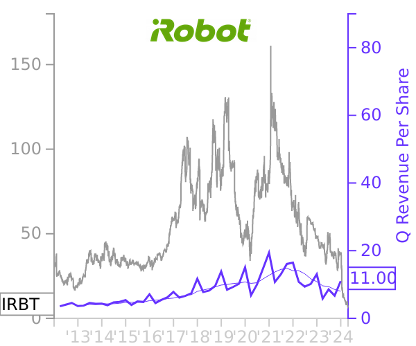 IRBT stock chart compared to revenue