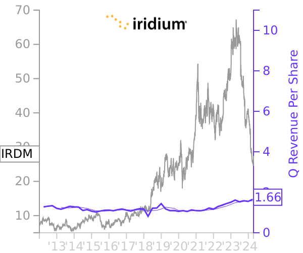 IRDM stock chart compared to revenue