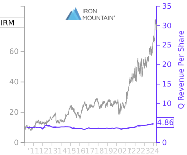 IRM stock chart compared to revenue