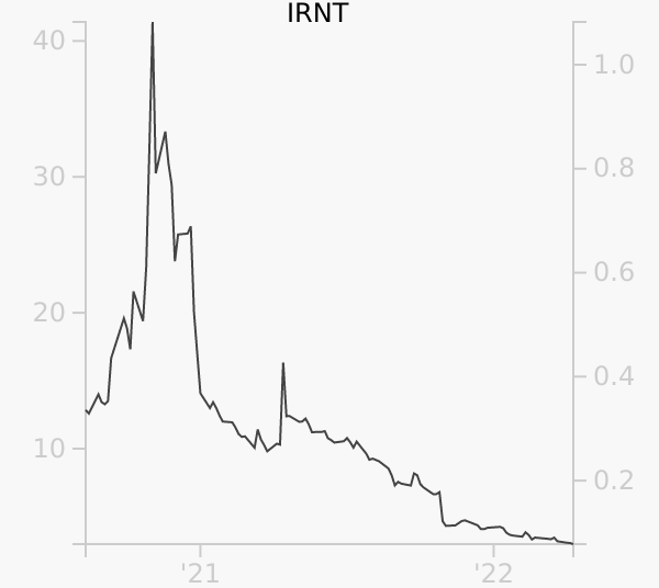 IRNT stock chart compared to revenue