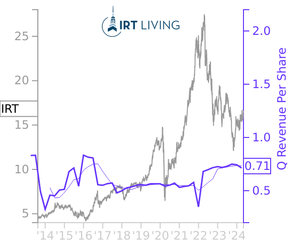 IRT stock chart compared to revenue