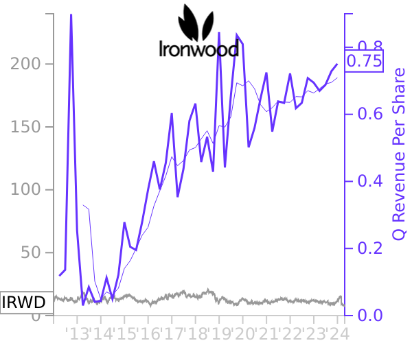 IRWD stock chart compared to revenue