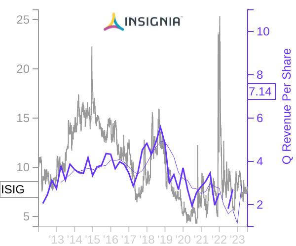 ISIG stock chart compared to revenue