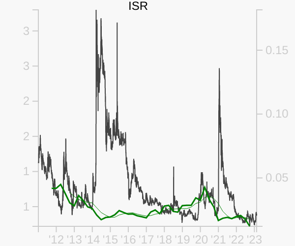 ISR stock chart compared to revenue