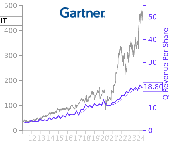 IT stock chart compared to revenue