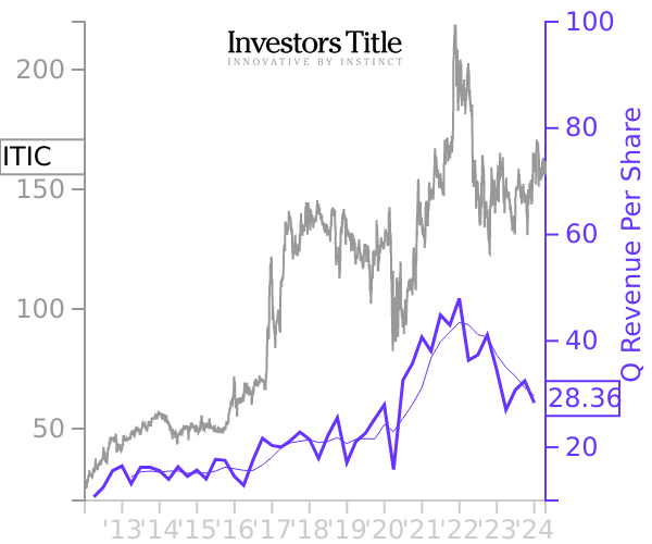 ITIC stock chart compared to revenue