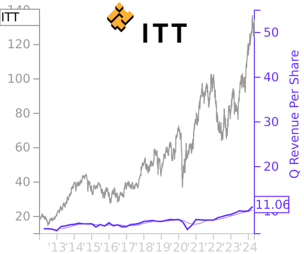 ITT stock chart compared to revenue
