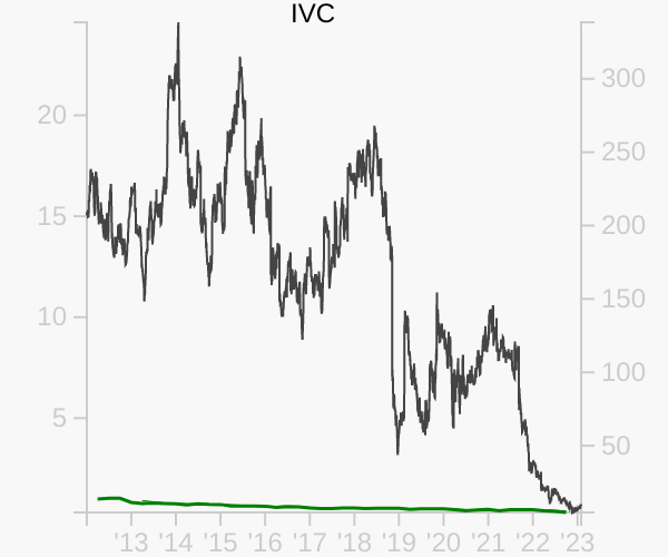 IVC stock chart compared to revenue