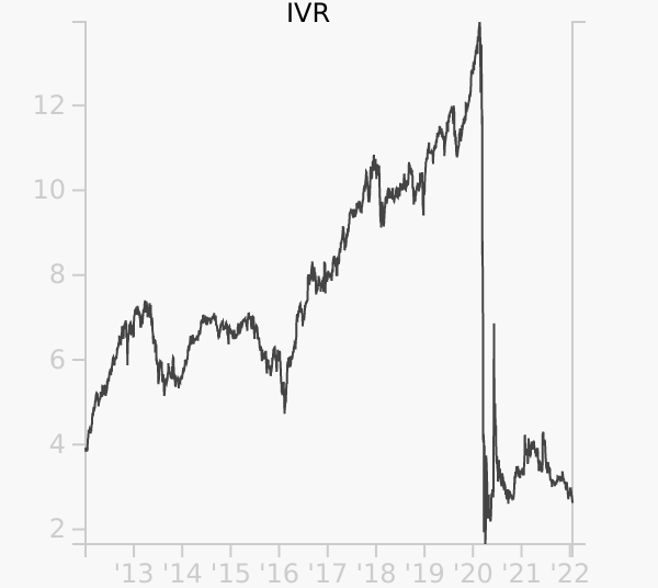 IVR stock chart compared to revenue
