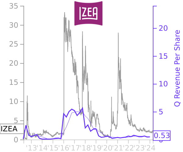 IZEA stock chart compared to revenue