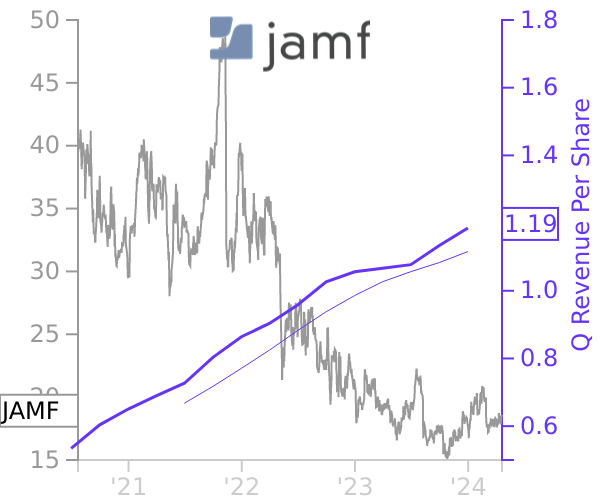 JAMF stock chart compared to revenue