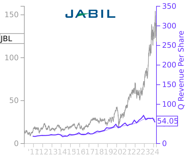 JBL stock chart compared to revenue