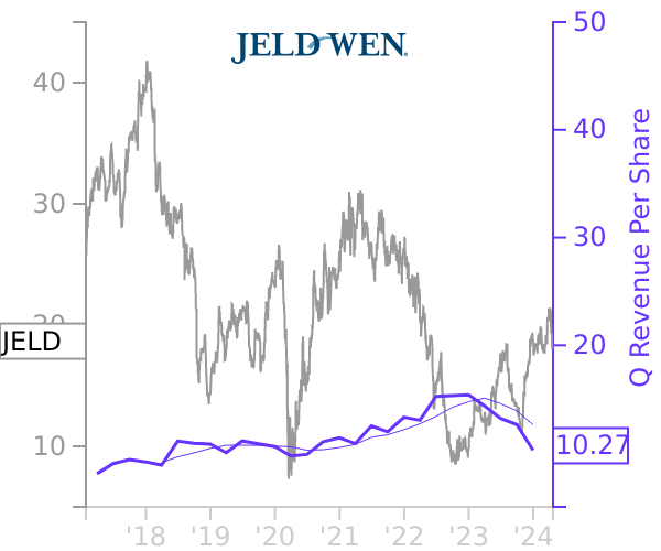 JELD stock chart compared to revenue