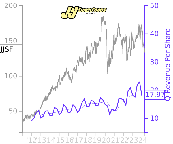 JJSF stock chart compared to revenue