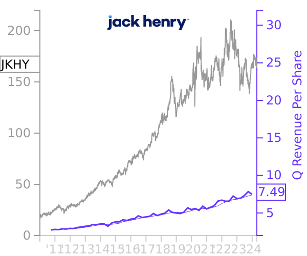 JKHY stock chart compared to revenue