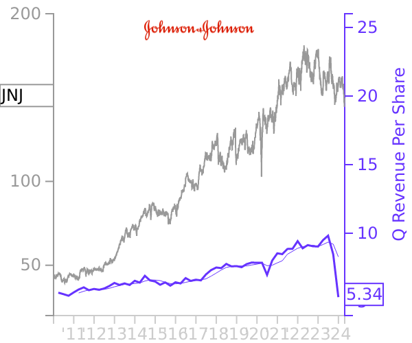 JNJ stock chart compared to revenue