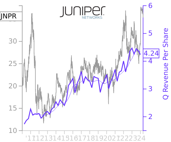 JNPR stock chart compared to revenue