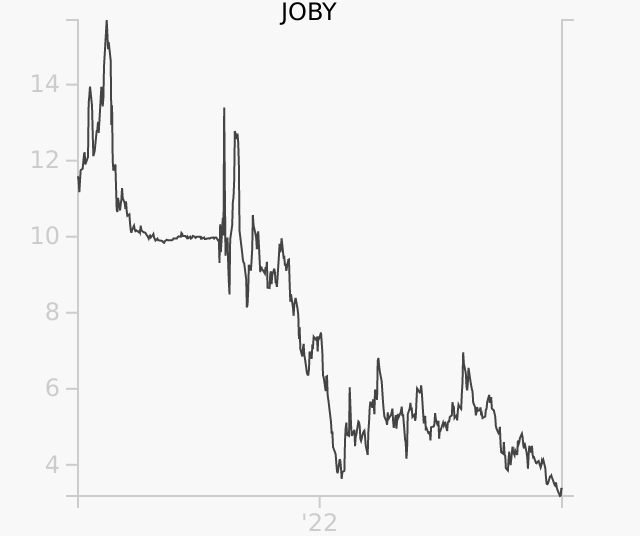 JOBY stock chart compared to revenue