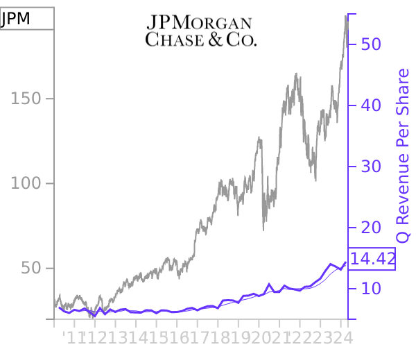 JPM stock chart compared to revenue