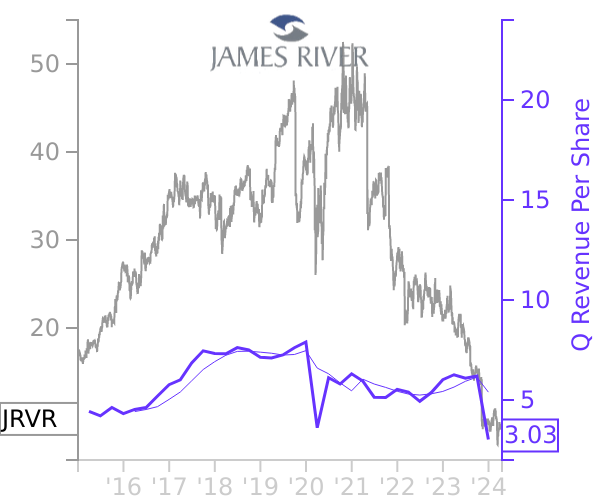 JRVR stock chart compared to revenue