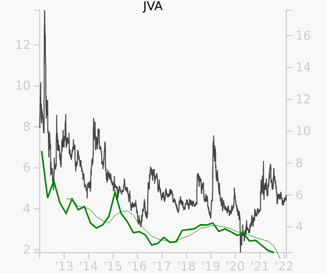 JVA stock chart compared to revenue