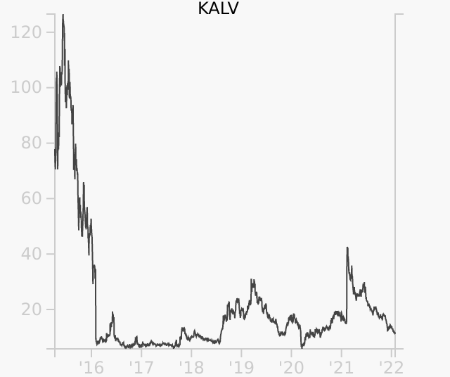 KALV stock chart compared to revenue