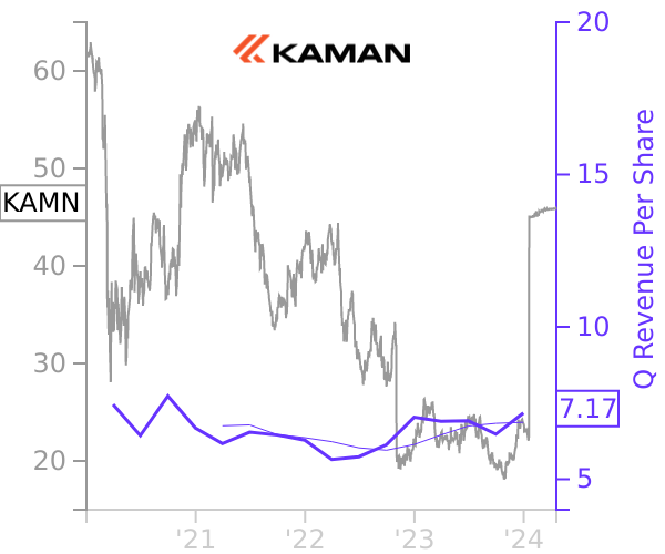 KAMN stock chart compared to revenue