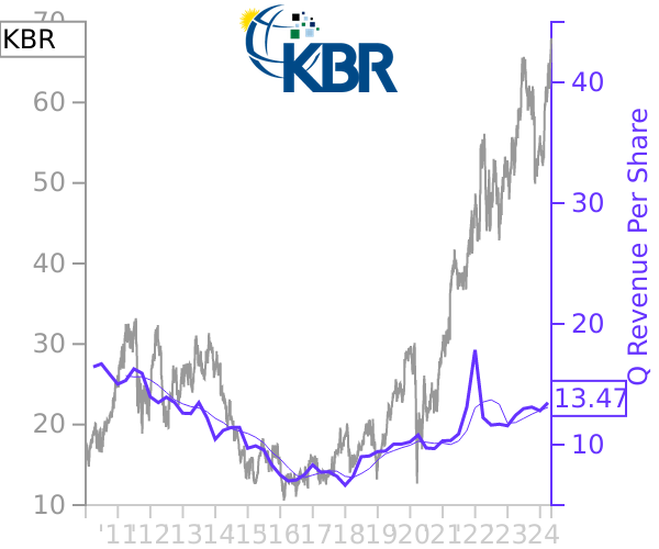KBR stock chart compared to revenue