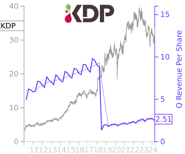 KDP stock chart compared to revenue