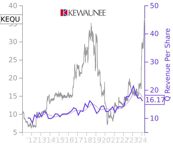 KEQU stock chart compared to revenue