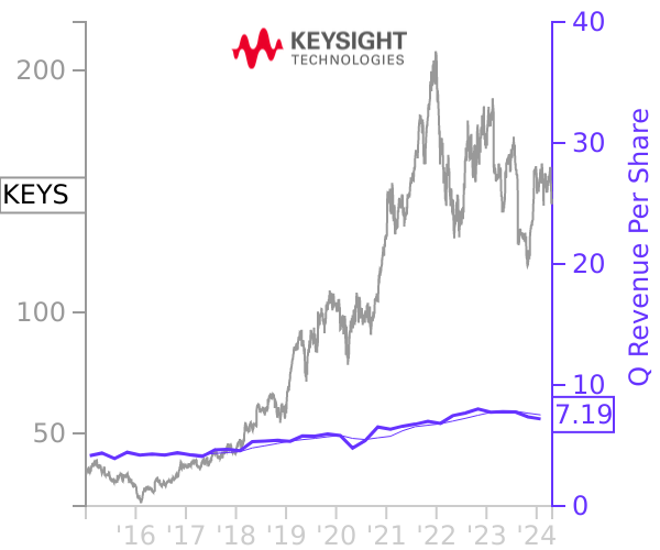 KEYS stock chart compared to revenue
