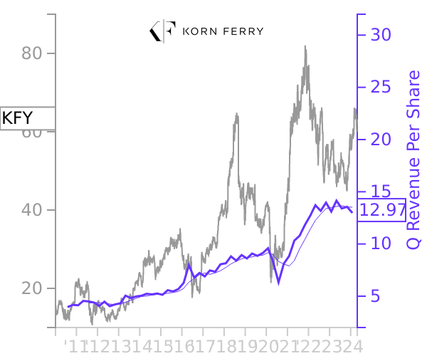 KFY stock chart compared to revenue