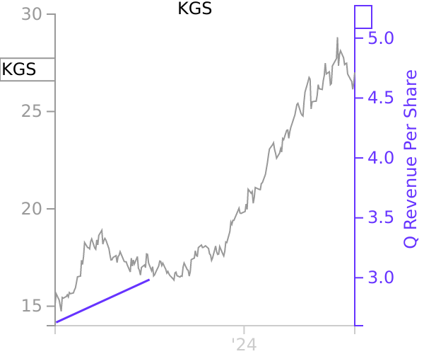KGS stock chart compared to revenue