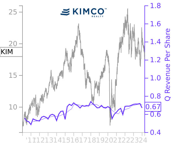 KIM stock chart compared to revenue