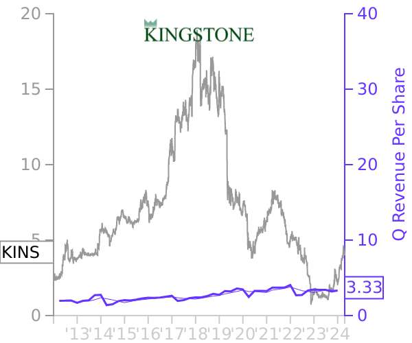 KINS stock chart compared to revenue