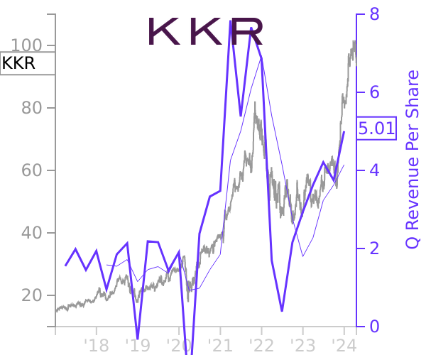 KKR stock chart compared to revenue