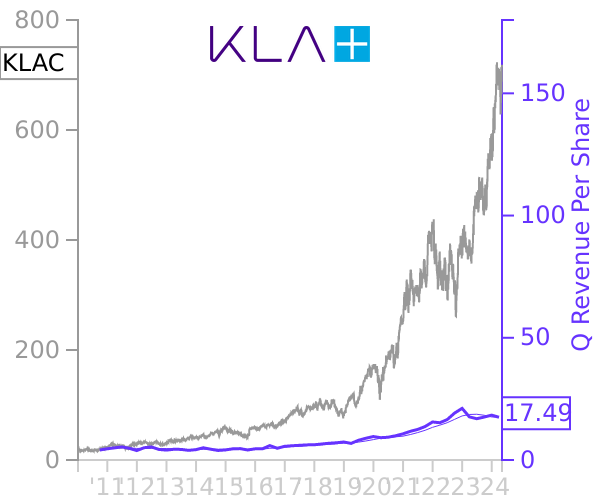 KLAC stock chart compared to revenue