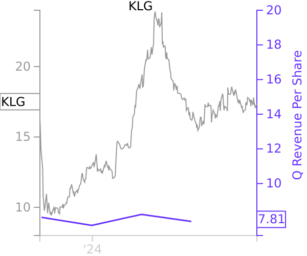 KLG stock chart compared to revenue